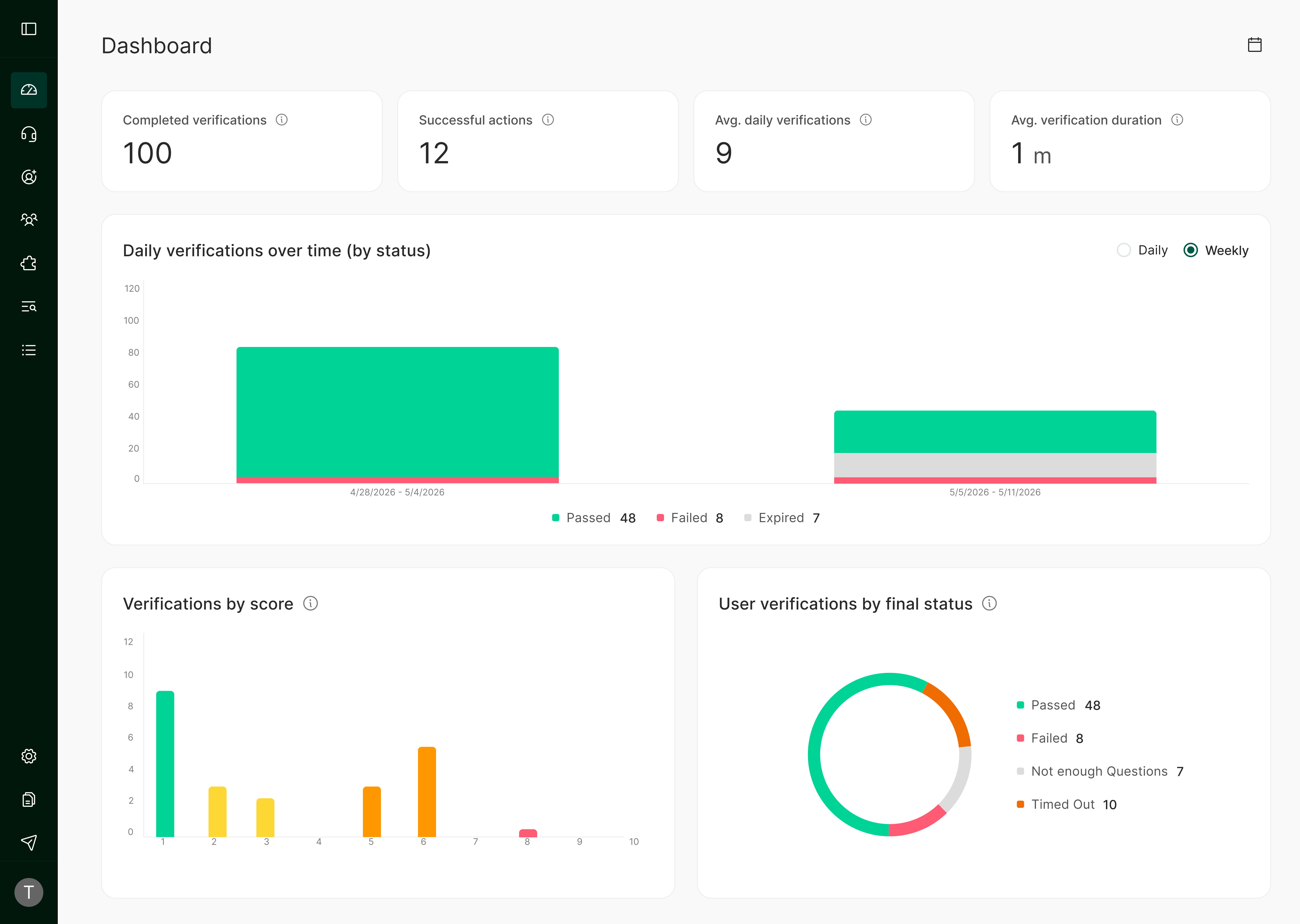 The Helpdesk Dashboard showing completed verifications, successful actions, daily averages, and charts of verifications over time, by score, and by final status.